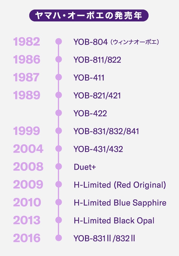 ヤマハ・オーボエの発売年 ^- 1982:YOB-804（ウィンナオーボエ） | 1986:YOB-811/822 | 1987:YOB-411 | 1989:YOB-821/421 / YOB-422 | 1999:YOB-831/832/841 | 2004:YOB-431/432 | 2008:Duet+ | 2009:H-Limited (Red Original)| 2010:H-Limited Blue Sapphire | 2013:H-Limited Black Opal | 2016:YOB-831/832II