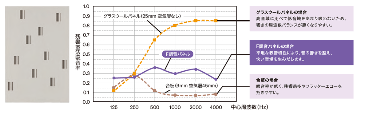 音が響きすぎる場合は「吸音」を、聴き取りにくい場合は 「散乱」を適度に行い、バランスの良い音に整えます。