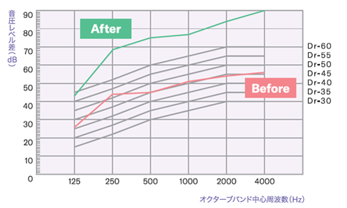 F様邸AFE施工前後の遮音性能比較