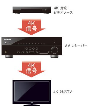 ヤマハ | RX-V573 - AVアンプ - 概要
