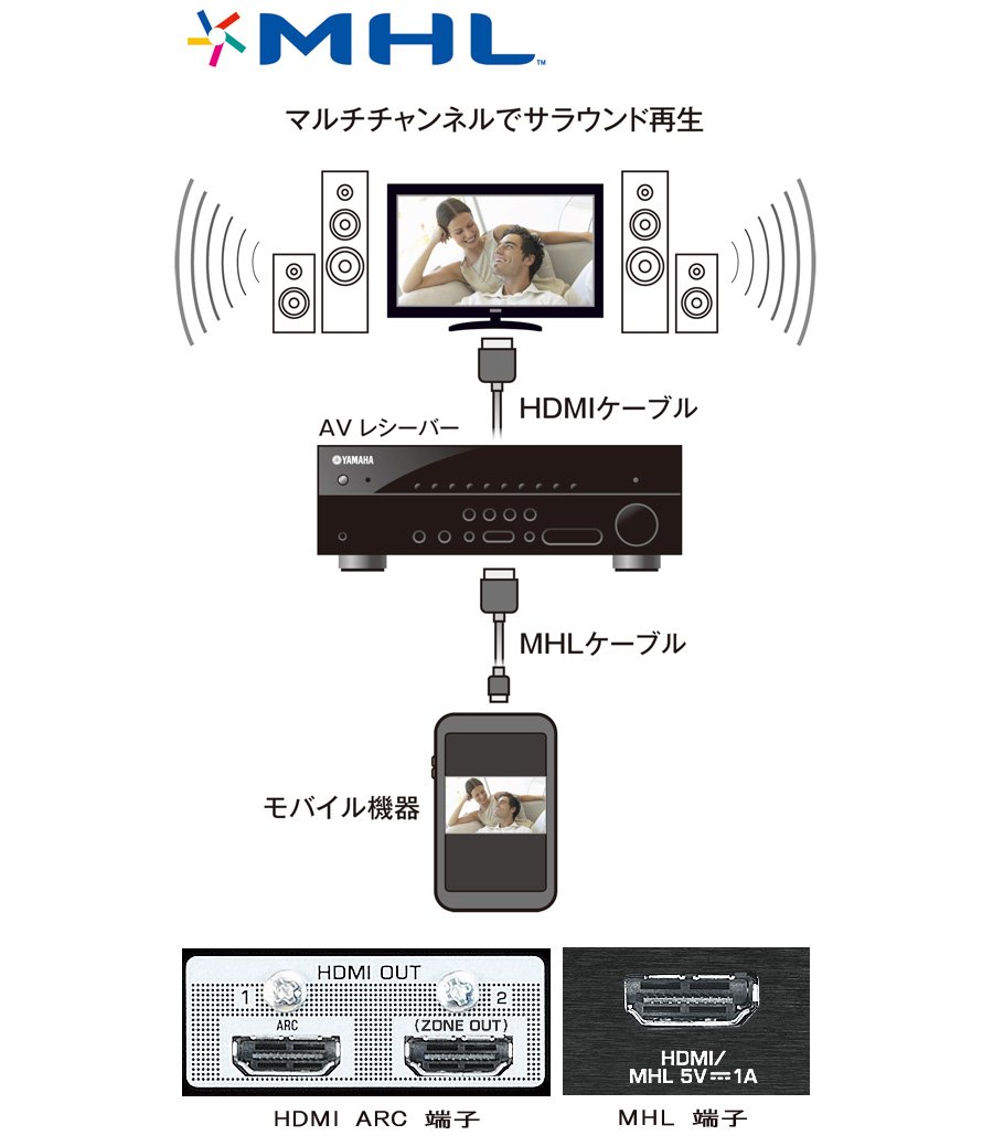 ヤマハ | RX-A3030 - AVアンプ - 概要
