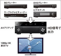 ヤマハ | CX-A5000 - AVアンプ - 概要