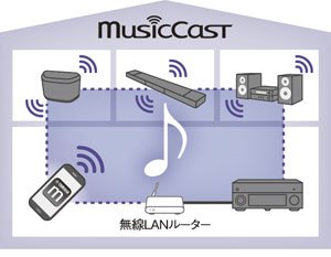 ヤマハ | RX-V579 - AVアンプ - 概要