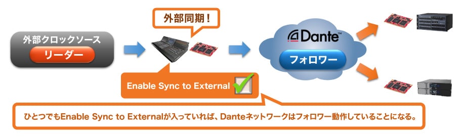 ひとつでもEnable Sync to Externalが入っていれば、Danteネットワークはフォロワー動作していることになる。