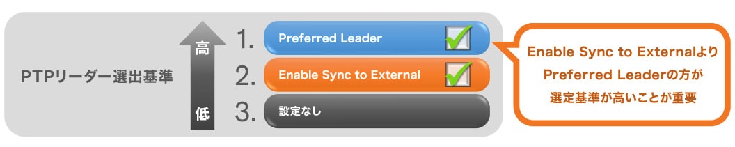 Enable Sync to ExternalよりPreferred Leaderの方が選定基準が高いことが重要