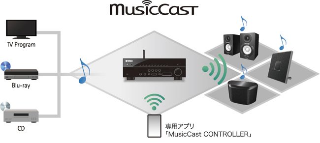 ヤマハ | RX-V581 - AVアンプ - 概要