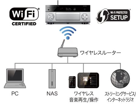 ヤマハ | RX-A2060 - AVアンプ - 概要