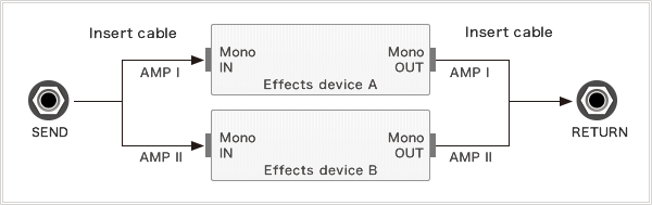 接続例２)AMP lとAMP llにそれぞれ違った外部エフェクターを接続し、それぞれモノラル入力でモノラル出力する場合
