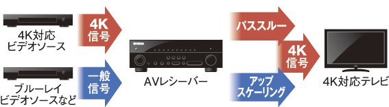 ヤマハ | RX-V583 AVレシーバー 概要