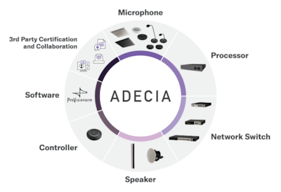 Illustration showing ADECIA solution from microphone to management tools