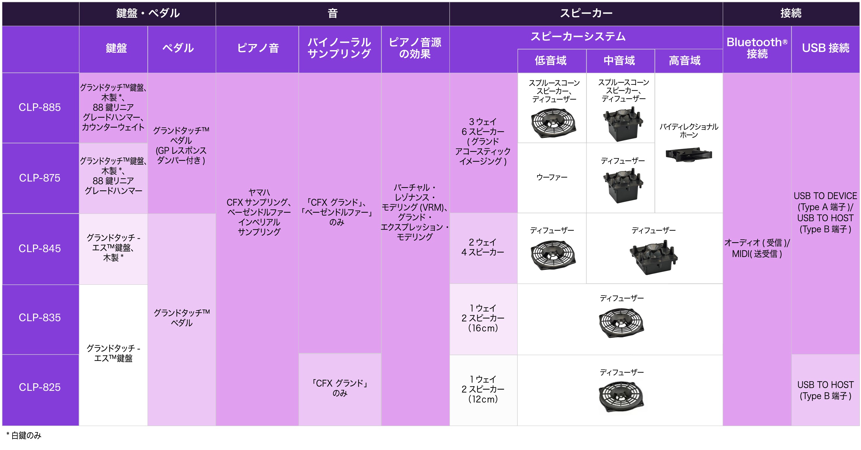 Yamaha Clavinova CLP-800 Series simple specs comparison chart