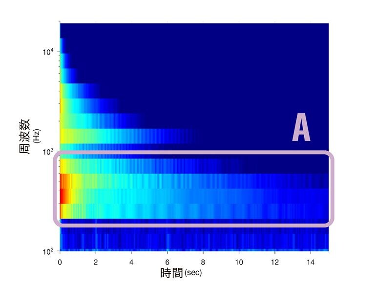SECWワッシャー使用時の音響特性。低域の音量とサステインが増加