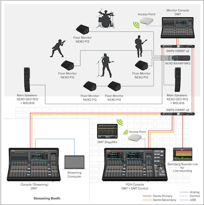 Yamaha Digital Mixing Console DM7: LIVE SOUND (+STREAMING)