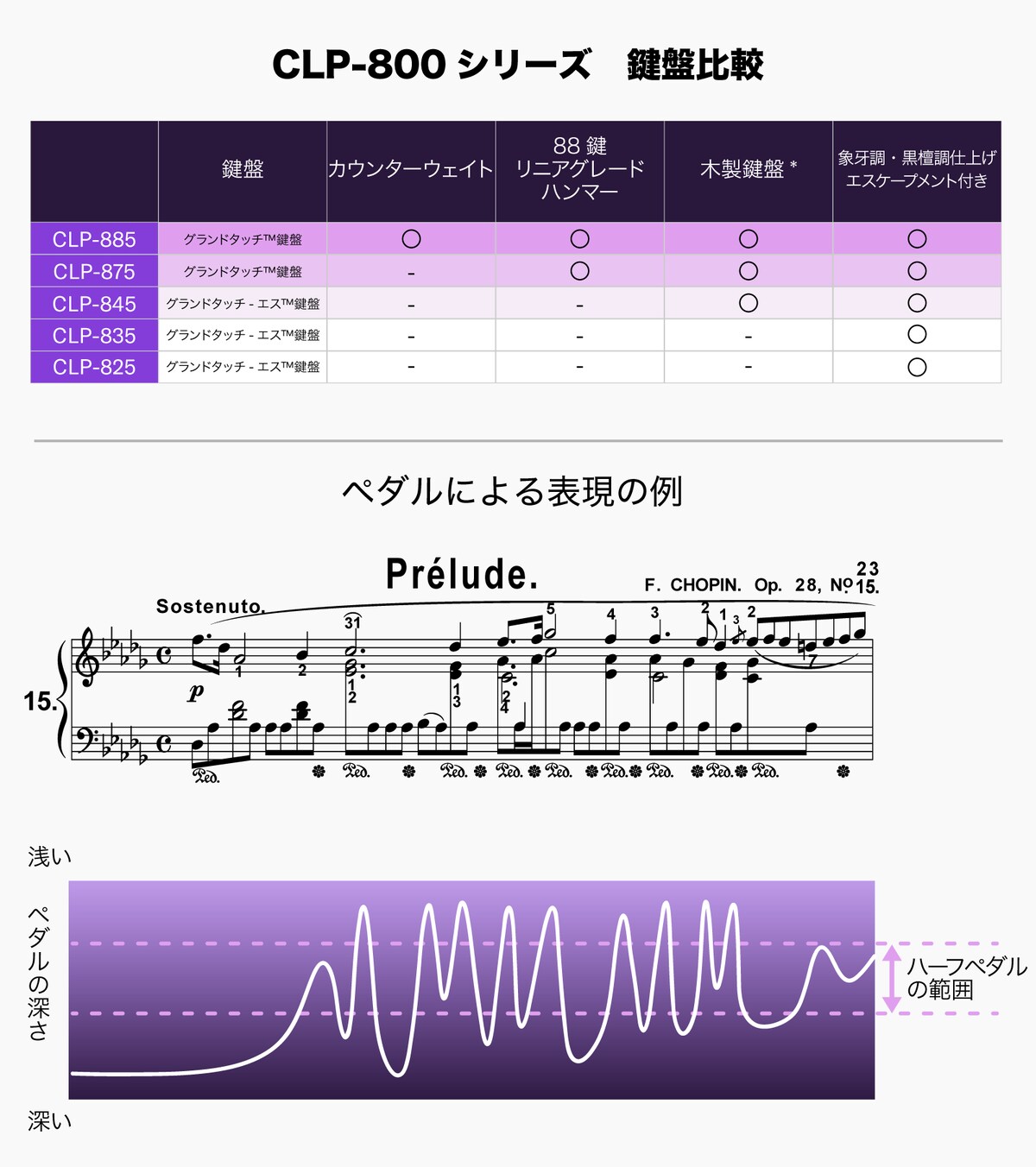 グランドピアノと同じ感覚で意図した音を作れる鍵盤とペダル