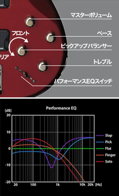エレクトリックベース用EQコントロールパネルとパフォーマンスグラフ。5種類のトーンプリセットとラベル付きノブ、各プリセットの周波数特性カーブを表示。