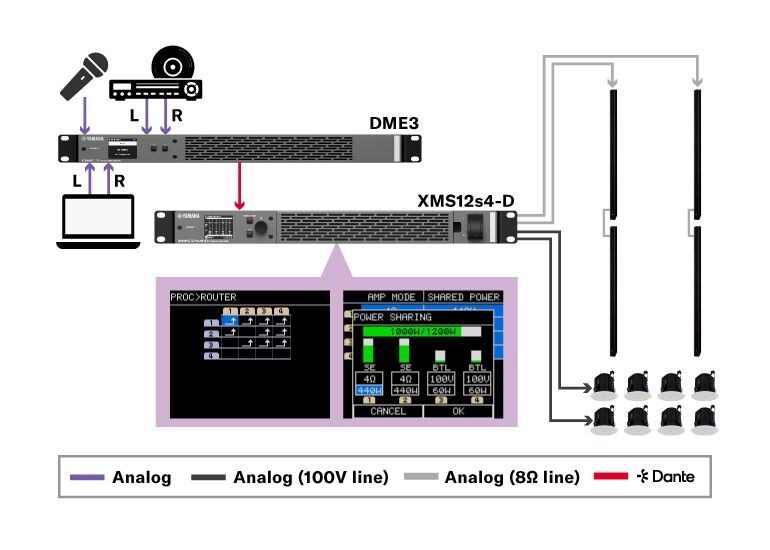 Signal flow diagram where analog inputs enter a DME3 and is sent via Dante to an XMS12s4-D amplifier, driving speakers on 100V and 8-ohm lines.