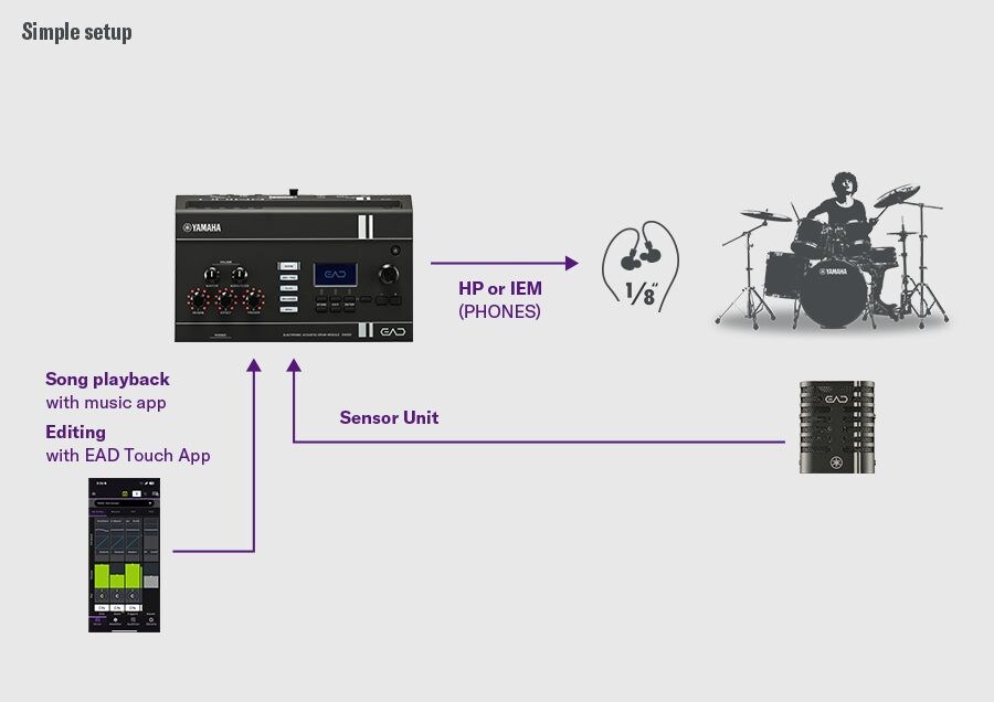 練習用に音楽再生機器と接続されたEAD20のセットアップを示す図。
