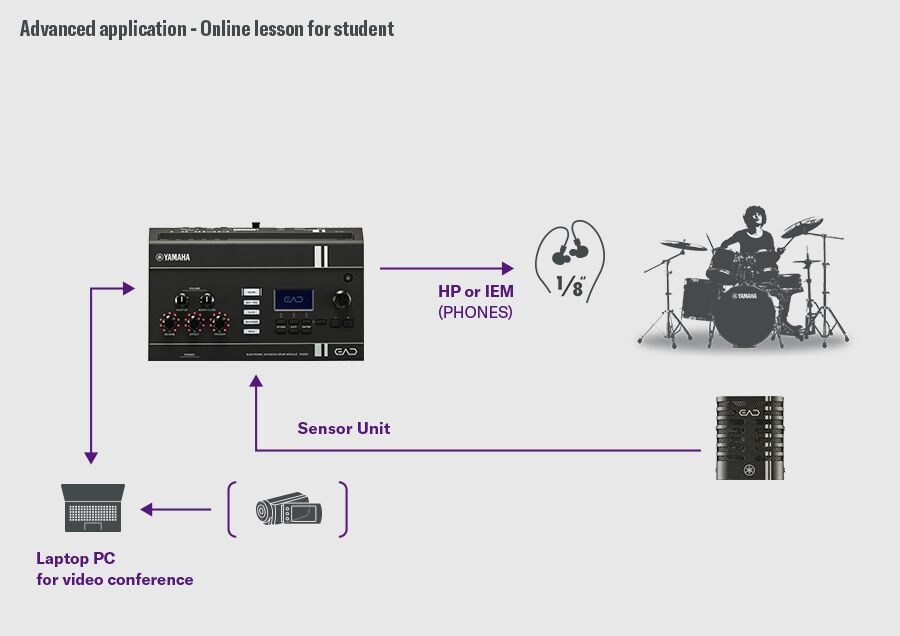 オンラインドラムレッスン用に、コンピューターまたはスマートデバイスと接続されたEAD20のセットアップを示す図。