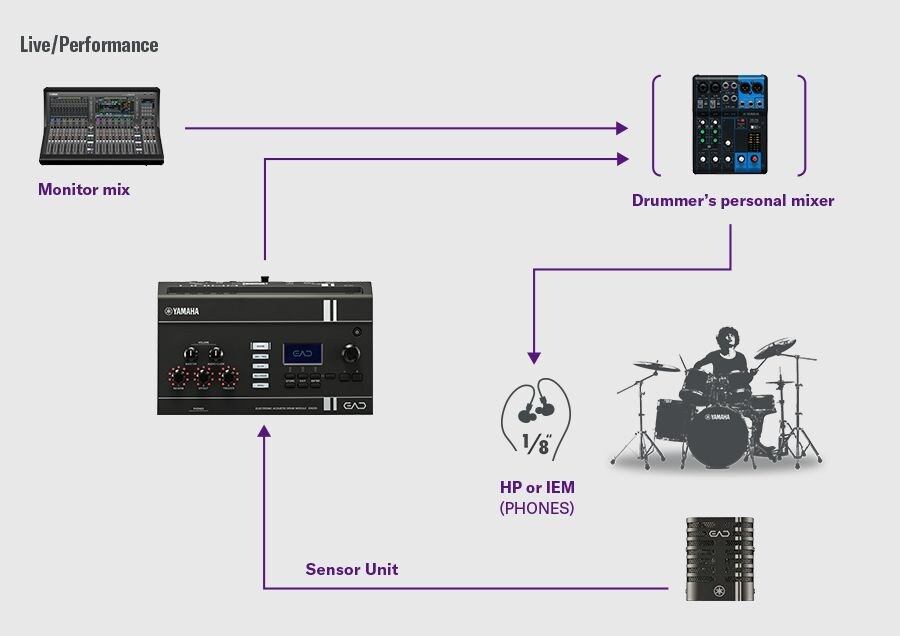 ステージ演奏とモニタリングのために、ライブ音響機器と接続されたEAD20のセットアップを示す図。