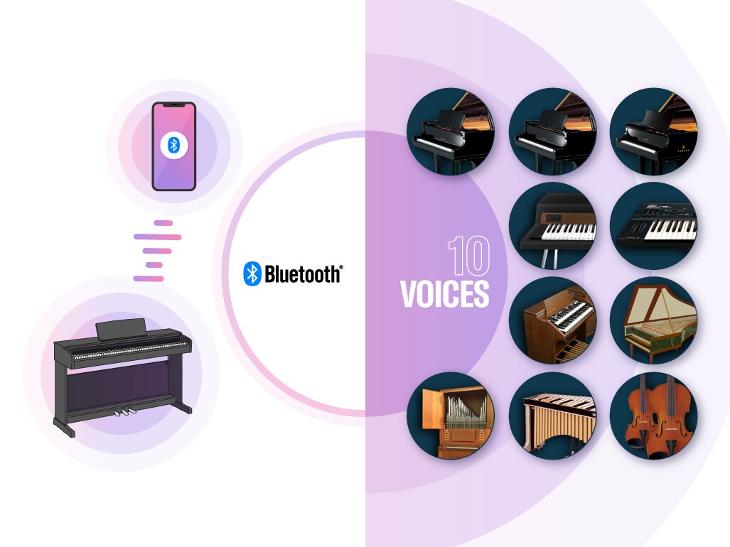 スマートデバイスとBluetooth接続された電子ピアノと、複数の内蔵音色を示すイメージ
