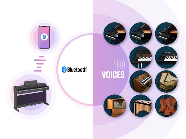 スマートデバイスとBluetooth接続された電子ピアノと、複数の内蔵音色を示すイメージ