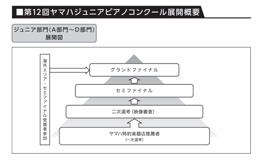 ヤマハジュニアピアノコンクールジュニア部門展開図