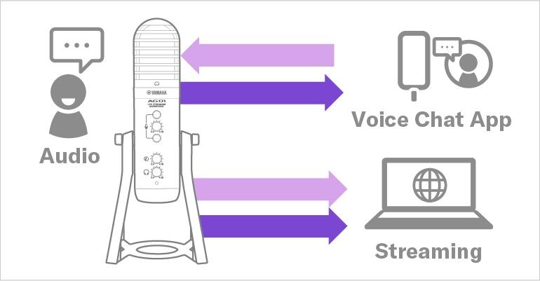 Yamaha AG01: Add voice chat audio with devices connected to the 4-pin jack.