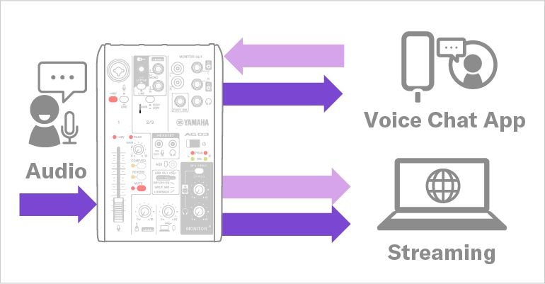 Yamaha AG03MK2: Add voice chat audio with devices connected to the 4-pole mini i / o.