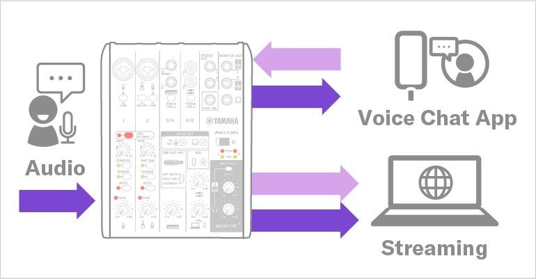 Yamaha AG06MK2: Add voice chat audio with devices connected to the 4-pole mini i / o.