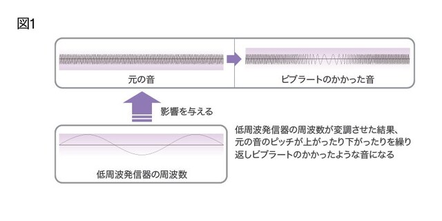 [図1]低周波発振機を使った周波数の変化