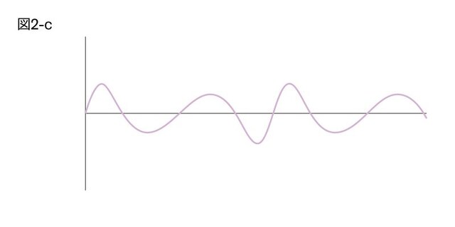 [図2]2-c