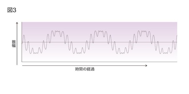 [図3]10倍の周波数で変調した例