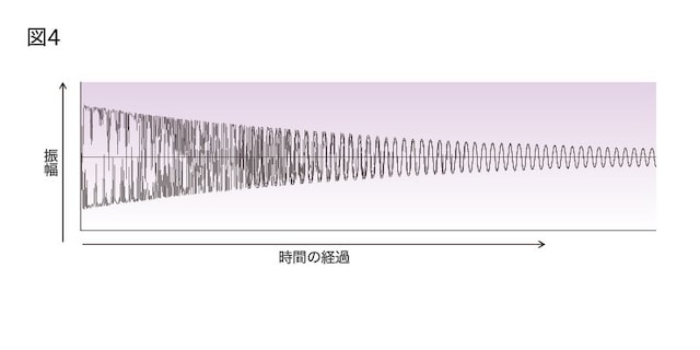 [図4]図3に時間的変化を加えた例