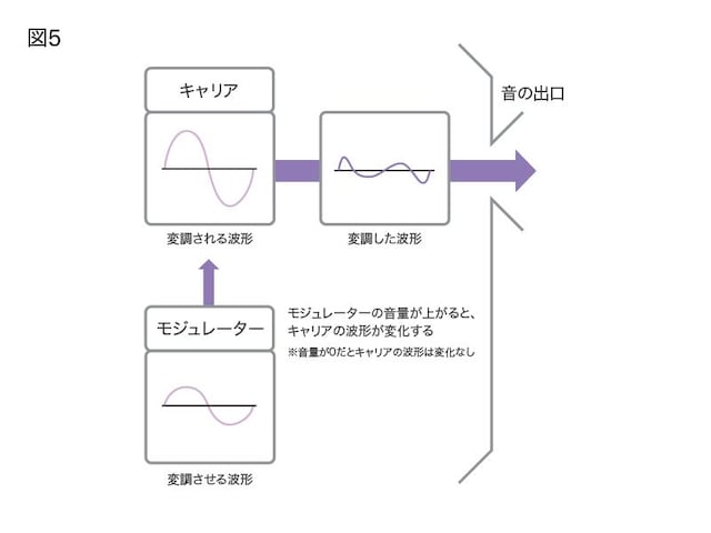 [図5]FM⾳源での⾳作りの仕組み