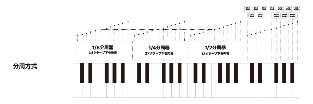 分周方式の図