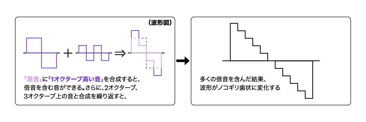 エレクトーンD-1⾳⾊合成の仕組みの図