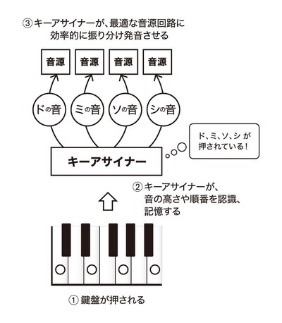 キーアサイナーの働きの図