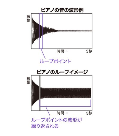 ピアノ⾳のサンプリングの例の図