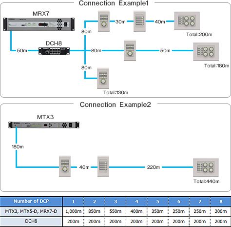 DCP シリーズ /　DCH8　接続可能距離