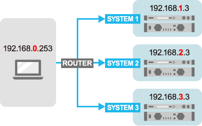 複数の音響システムを１台のPCで集中管理