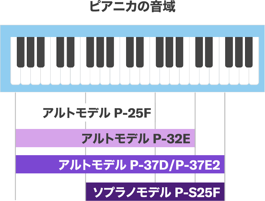 [イラスト] ピアニカの音域 - アルトモデル P-25F - 25鍵| アルトモデル P-32E - 32鍵 | アルトモデル P-37D/P37E2 - 37鍵 | ソプラノモデル P-S25F - 25鍵