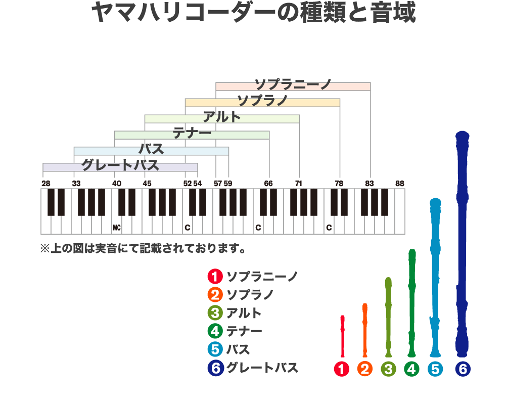 [イラスト] ヤマハリコーダーの種類と音域 - 音程が高い方から、ソプラニーノ、ソプラノ、アルト、テナー、バス、グレートバスの順になります