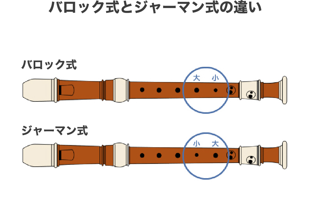 [イラスト] バロック式とジャーマン式の違い：上から4、5番目の穴の大きさが異なります。バロック式は大小、ジャーマン式小大の順に穴が開いています。