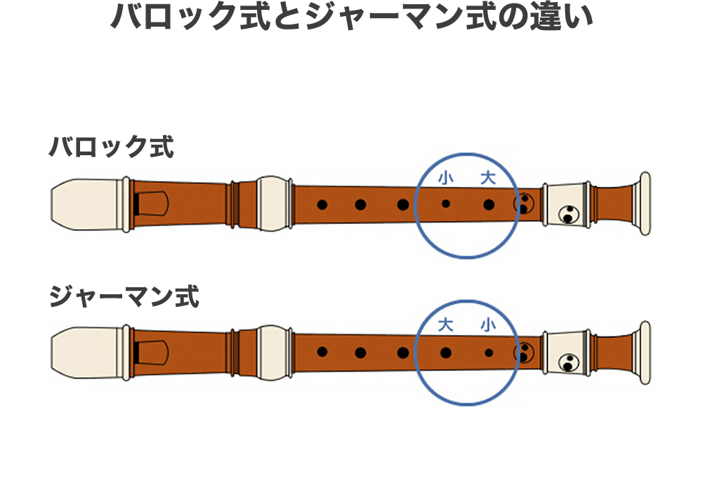 [イラスト] バロック式とジャーマン式の違い：上から4、5番目の穴の大きさが異なります。バロック式は大小、ジャーマン式小大の順に穴が開いています。