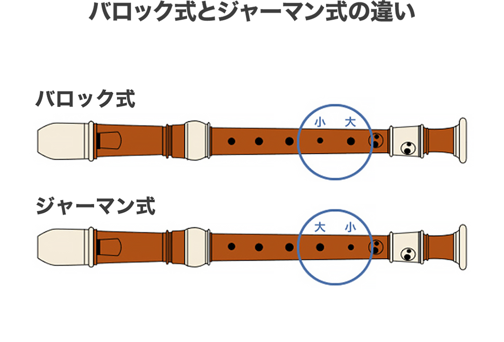 [イラスト] バロック式とジャーマン式の違い：上から4、5番目の穴の大きさが異なります。バロック式は大小、ジャーマン式小大の順に穴が開いています。