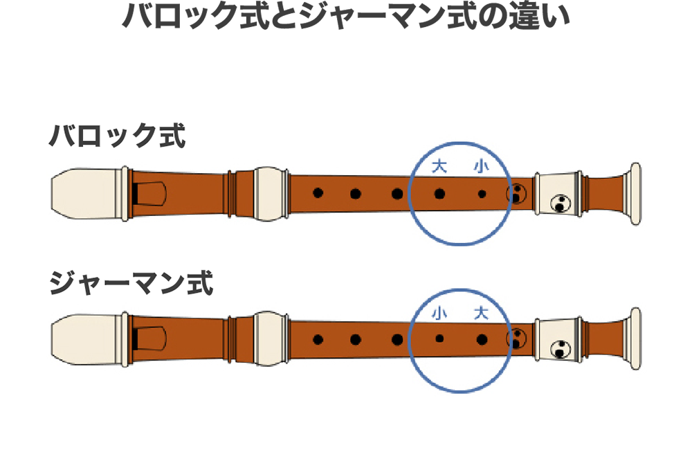 [イラスト] バロック式とジャーマン式の違い：上から4、5番目の穴の大きさが異なります。バロック式は大小、ジャーマン式小大の順に穴が開いています。