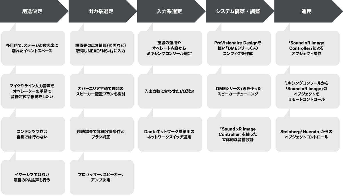 多目的なイベントスペース設備としての『Sound xR Image』導入ワークフロー例
