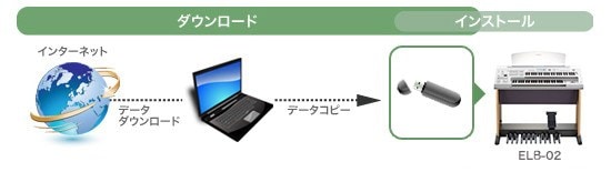 パソコンを使って、USBフラッシュメモリーにダウンロード