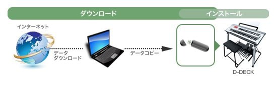 パソコンを使って、USBフラッシュメモリーにダウンロード