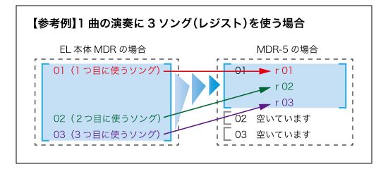 ヤマハ | MDR-5 - エレクトーン用周辺製品 - 取り扱い方法について